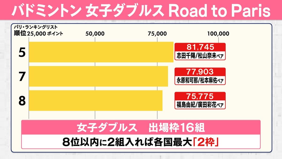 【バドミントン】女子ダブルスのパリ五輪2枠の行方は？シダマツ・ナガマツ・フクヒロが三つどもえの激戦