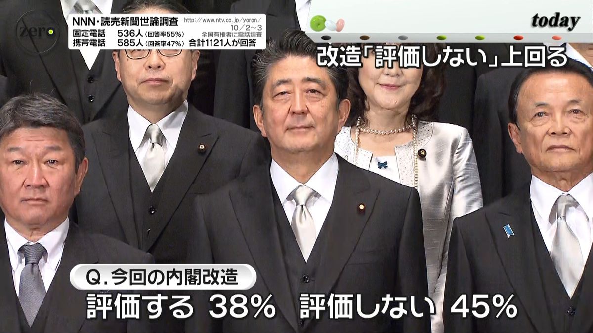 【世論調査】内閣改造「評価しない」４５％