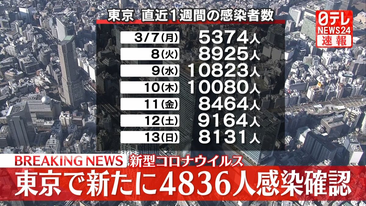 新型コロナ　東京で新たに4836人の感染確認