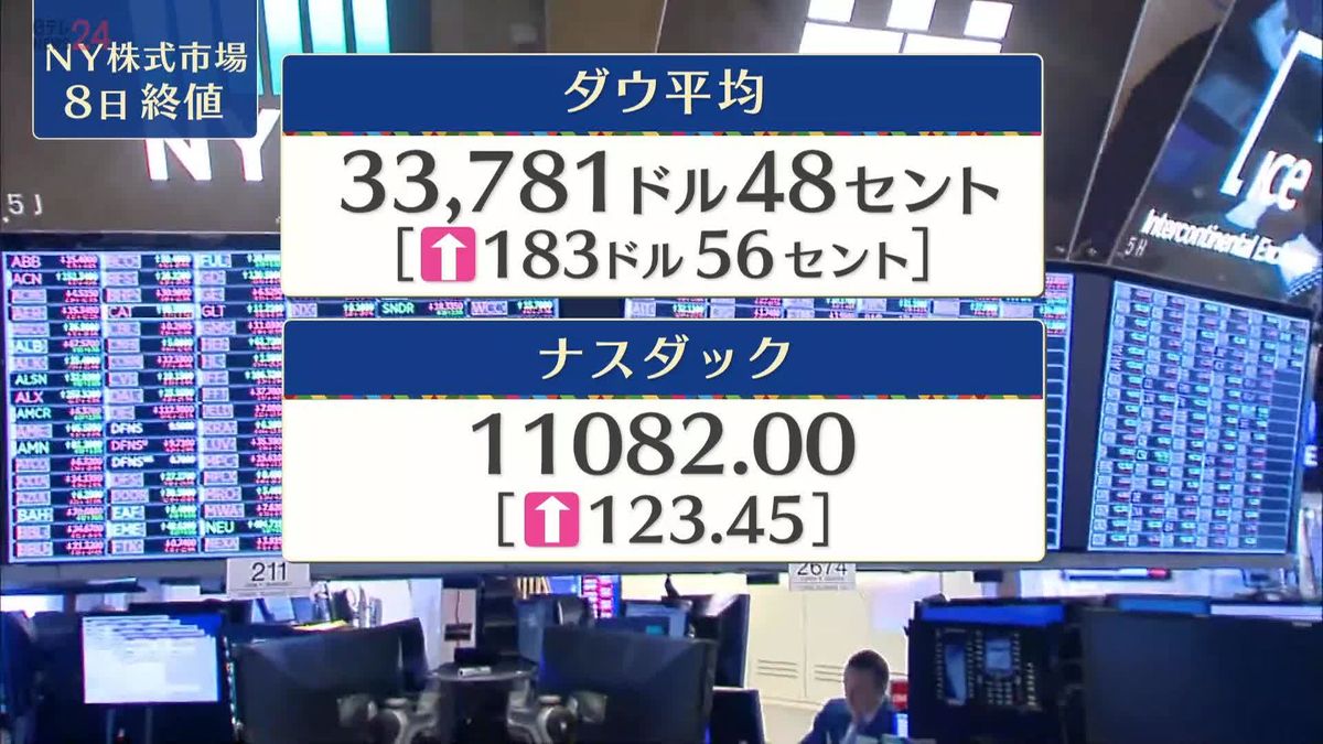 NY株183ドル高　終値3万3781ドル