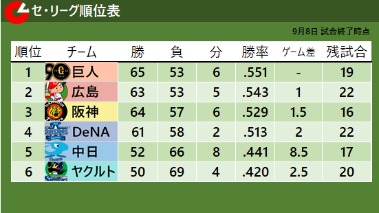 9月8日試合終了時点のセ・リーグ順位表