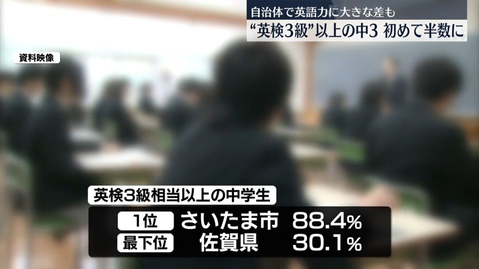 中3の半数、英検3級相当以上に　文科省調査