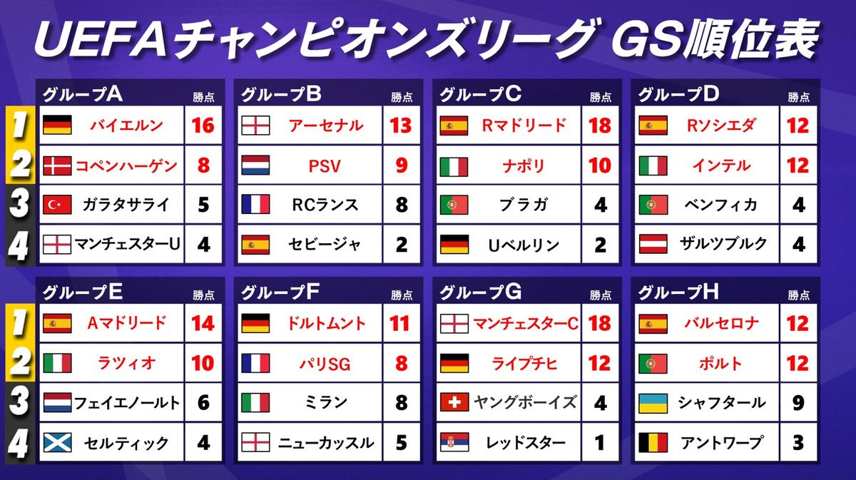 【欧州CL】決勝T進出のベスト16決定　スペイン勢は4クラブが首位　ソシエダ久保やアーセナル冨安ら突破