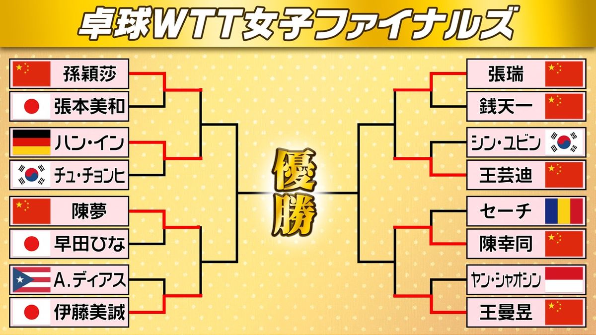 【卓球】早田ひなと張本美和は初戦で中国勢にフルゲーム負け　伊藤美誠は唯一のベスト8進出　WTT女子ファイナルズ