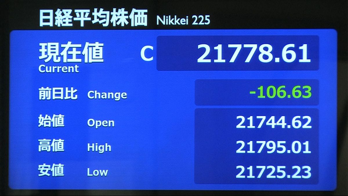 東京株１０６円安　円高一服で下げ幅縮小も