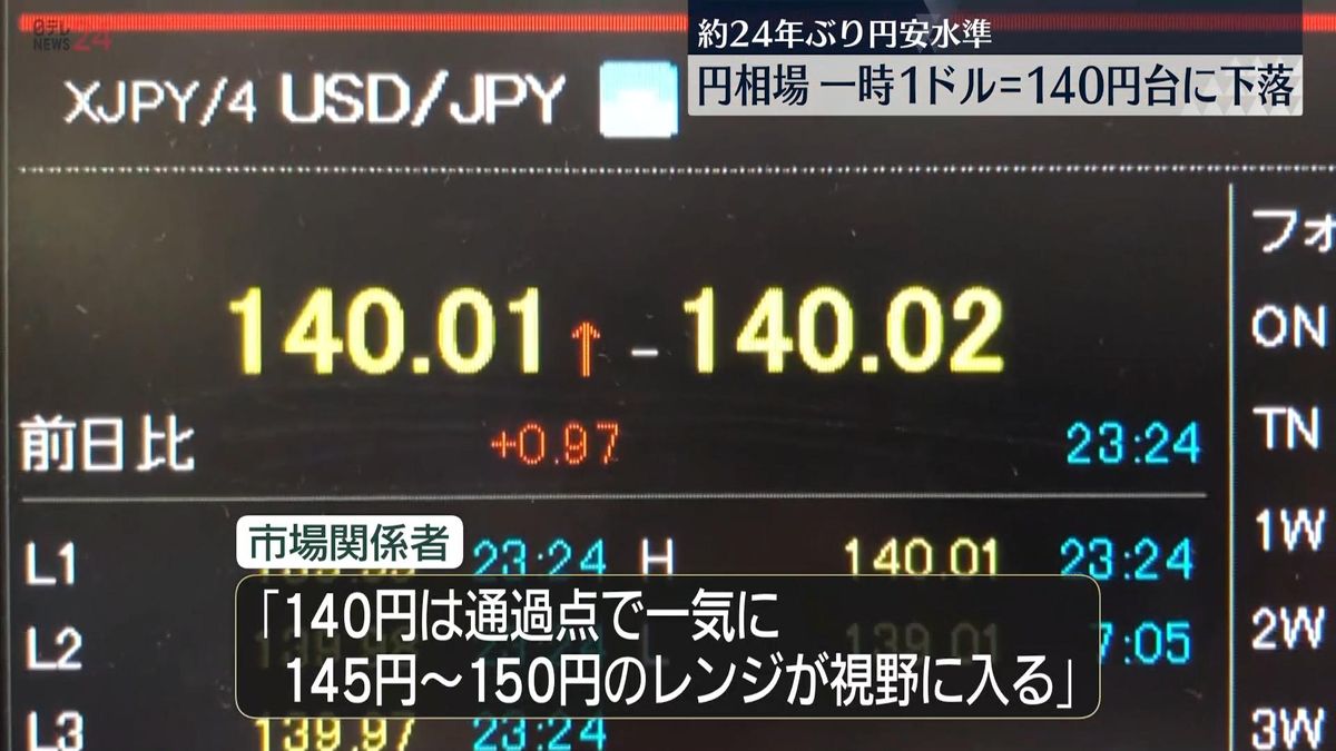 1ドル＝140円台に下落　24年ぶりの円安水準