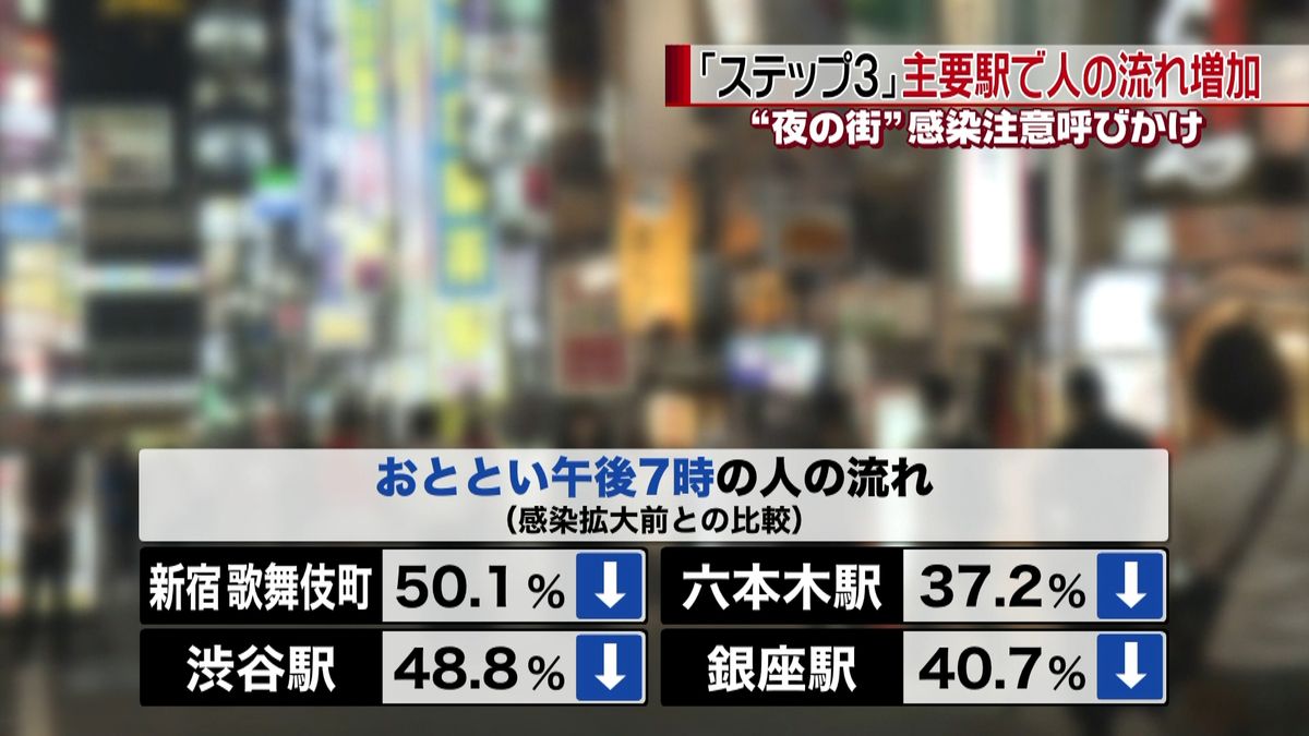 東京「ステップ３」主要駅で人の流れ増加