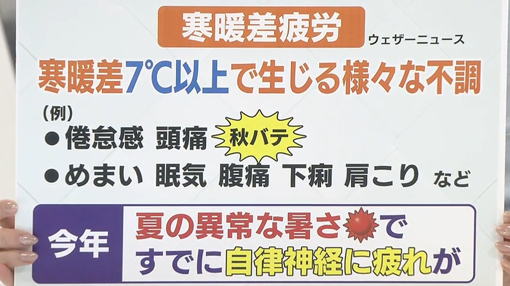 急激な温度変化で “疲れ” が取れない「寒暖差疲労」猛暑での自律神経の乱れも影響　対策は？《長崎》