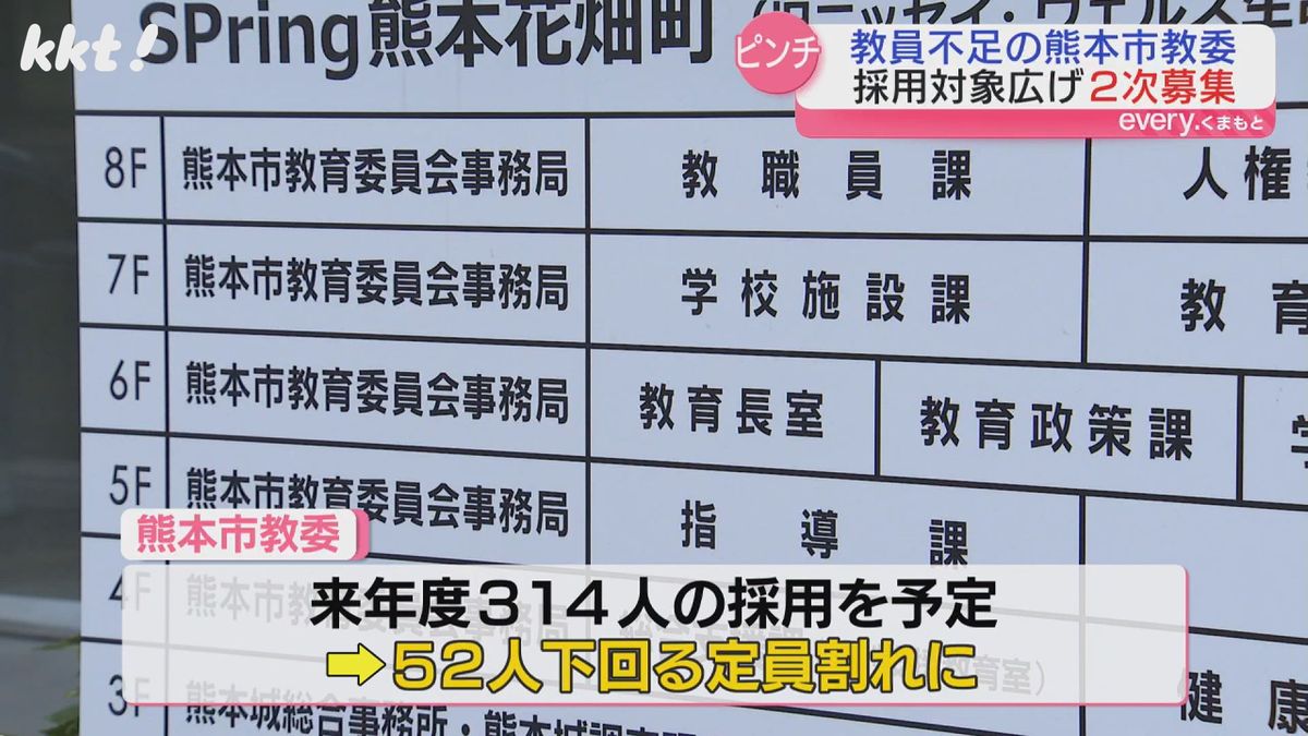 来年度採用予定を52人下回る定員割れ