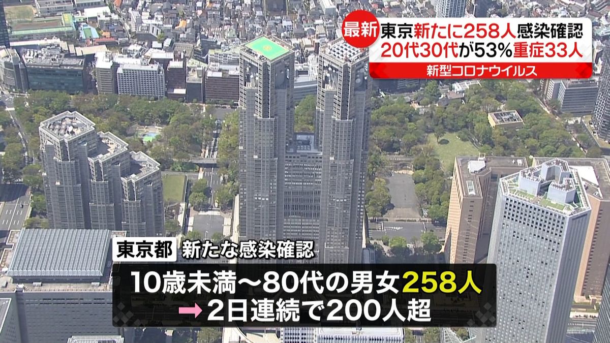 東京２５８人感染　２０代・３０代が５３％