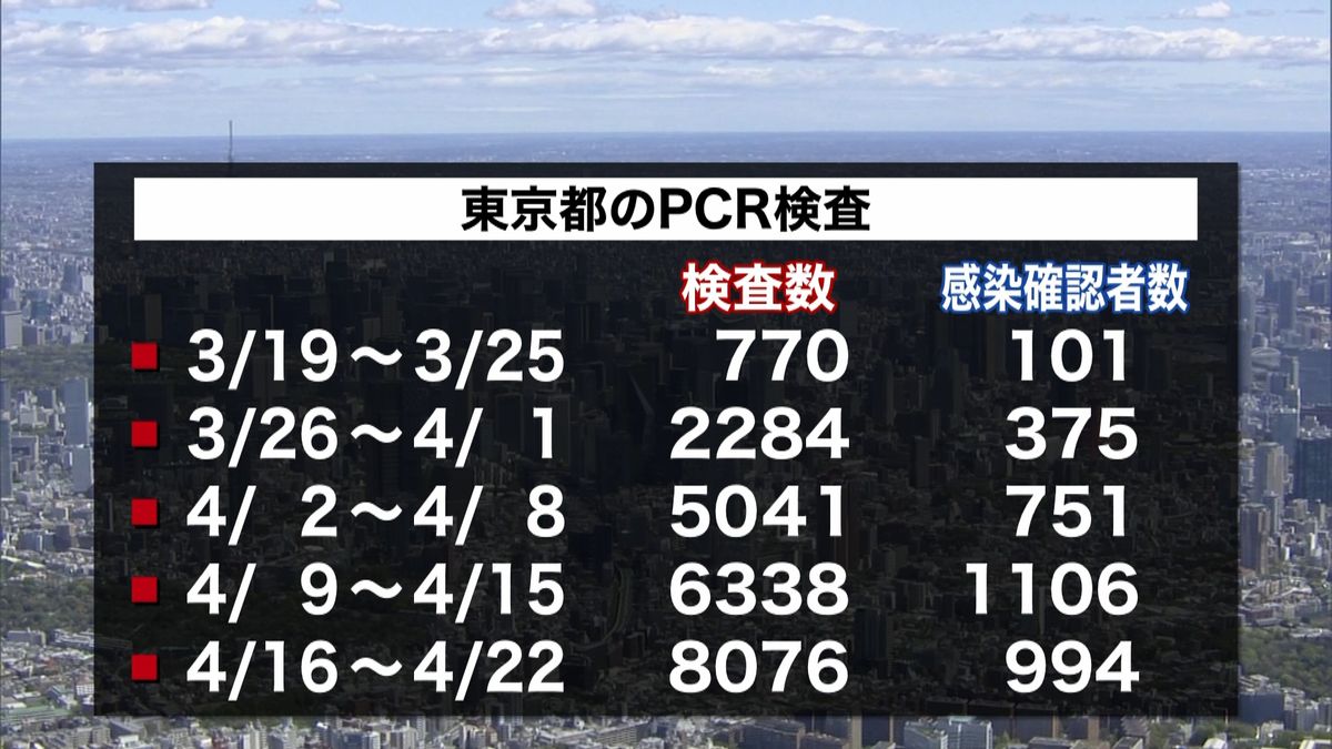 ＰＣＲ検査件数、前週より２割以上↑　東京