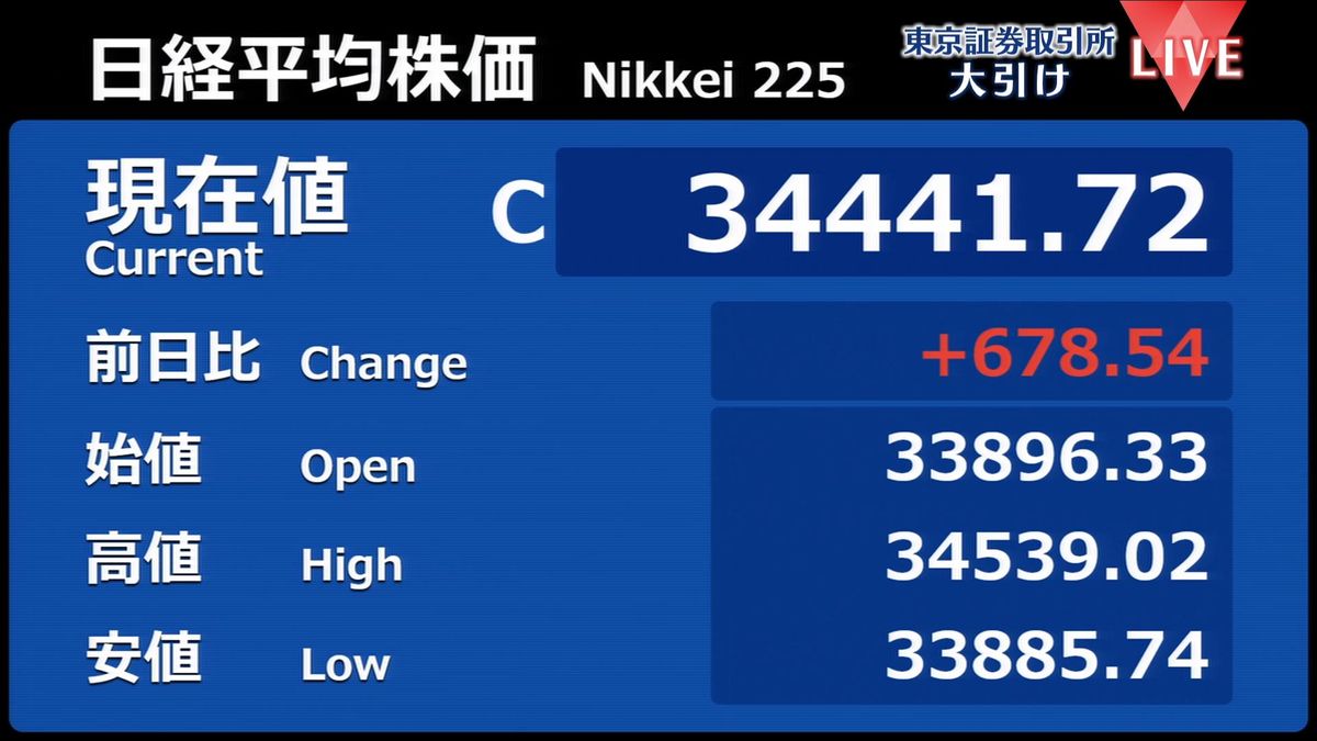 日経平均続伸3万4000円超え　半導体関連の銘柄などで買い膨らむ