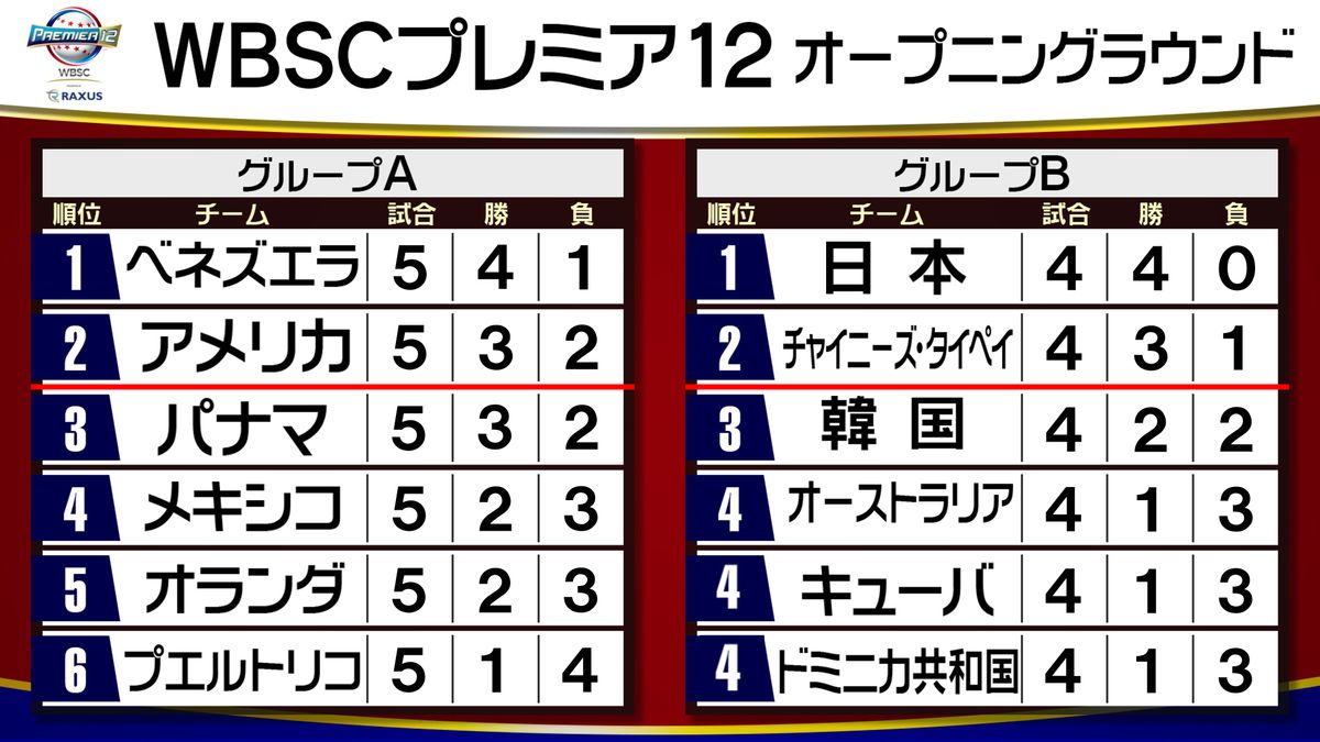 【プレミア12】日本がキューバに辛勝で無傷の4連勝　スーパーラウンド進出4チームが出そろう