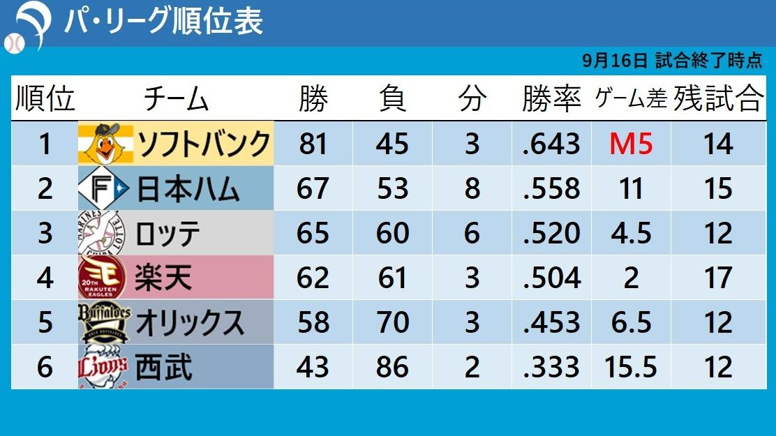 【パ・リーグ順位表】ソフトバンク『M5』最短Vは18日　西武はドラ1武内夏暉がプロ初完封　3位ロッテと4位楽天は2差、17日から直接対決