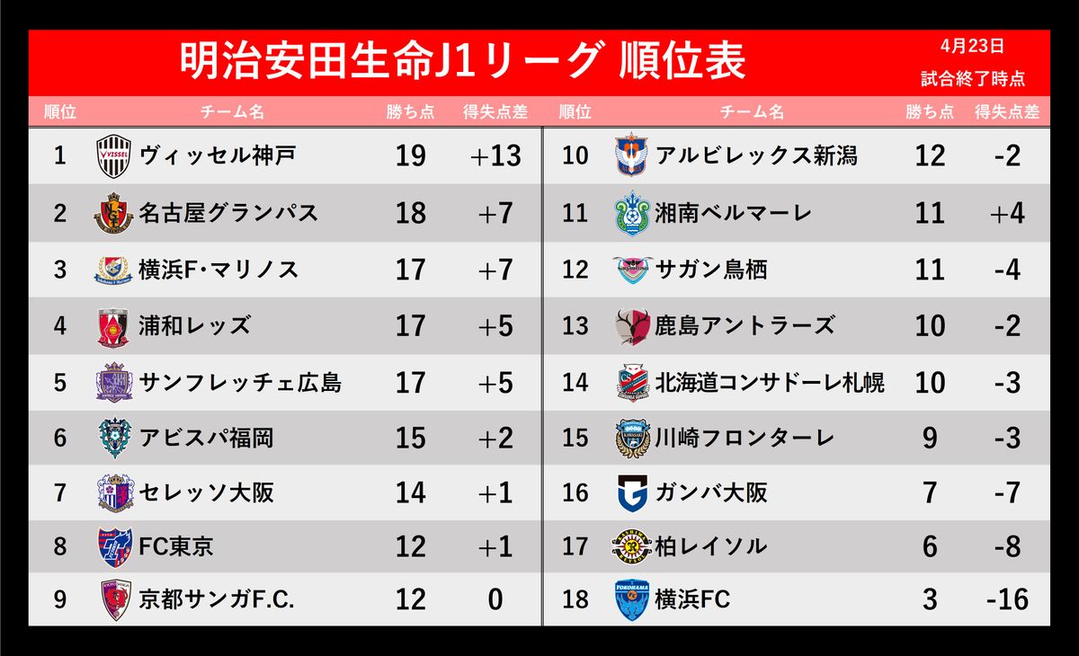 【J1順位表】首位神戸は横浜FMに敗戦　鹿島は連敗ストップ　名古屋＆札幌は判定に泣く