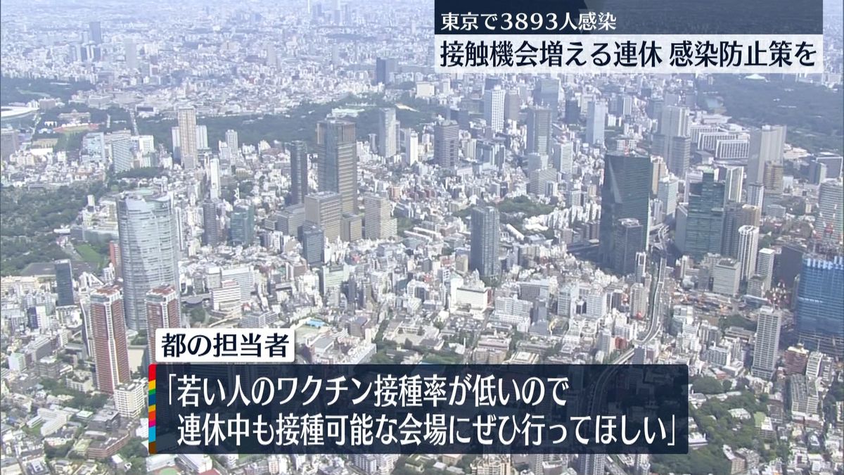 東京で新たに3893人　18日連続で前週下回る