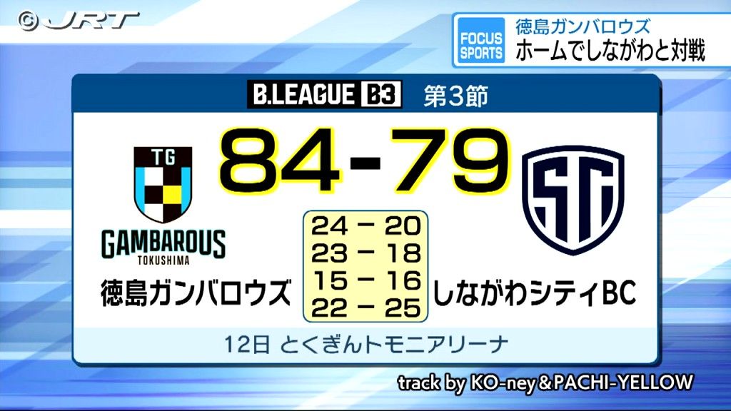 開幕から4連勝中　男子バスケB3 徳島ガンバロウズはホームでしながわと対戦【徳島】