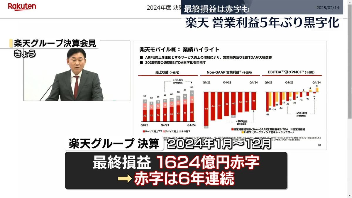 楽天グループ、「営業利益」5年ぶり黒字化　最終損益は赤字も