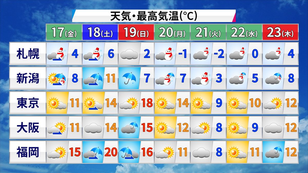 【天気】広く晴れ　北日本の日本海側は午後所々で雪や雨