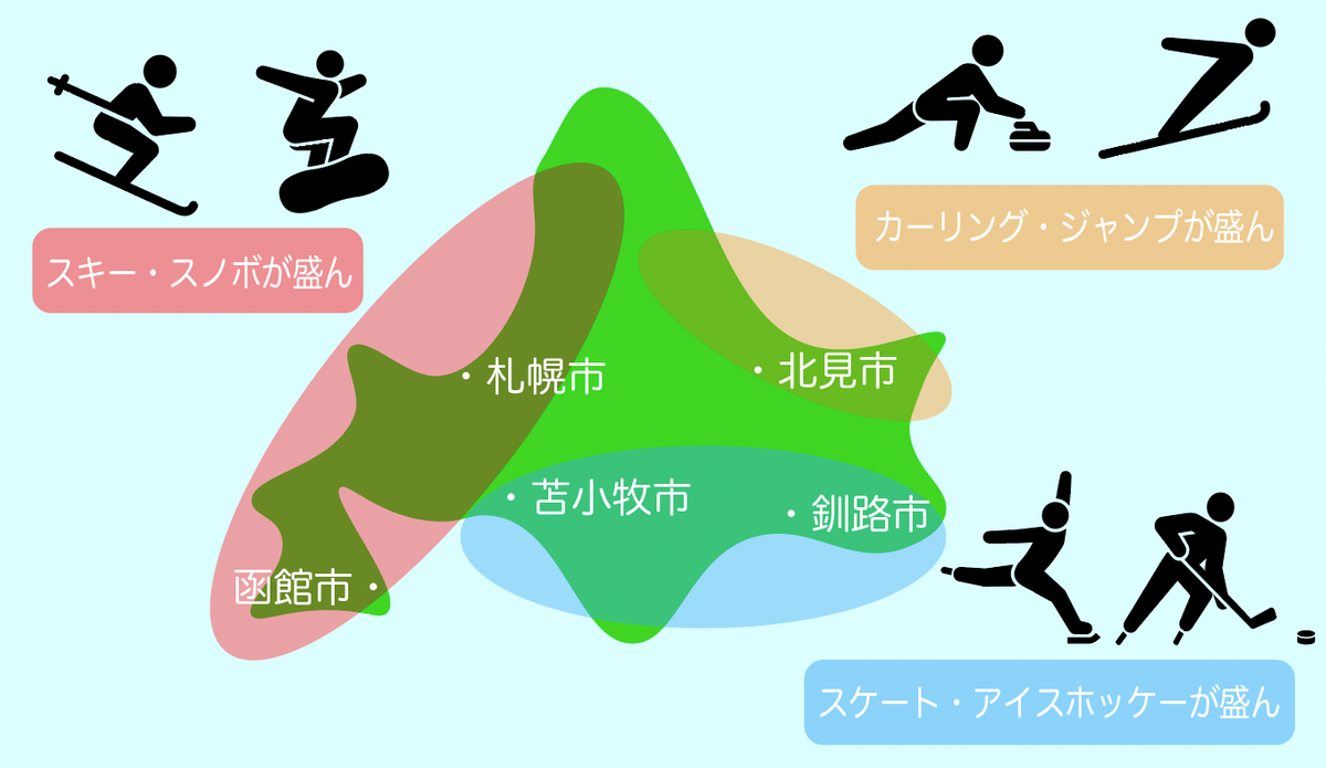 北海道内でも、気候や立地によって、それぞれ盛んな競技が異なります。