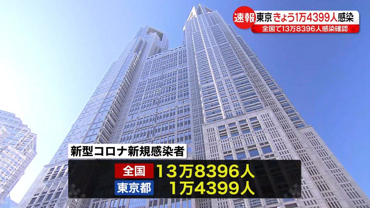 新たに東京で1万4399人、全国で13万8396人の感染確認　新型コロナウイルス