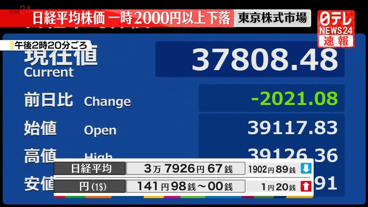 日経平均株価　一時、2000円以上の大幅下落