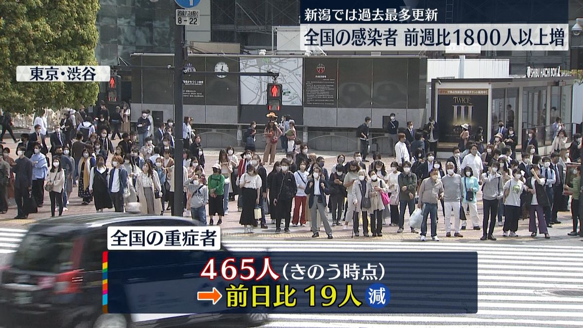 全国コロナ重症者465人　前日から19人減