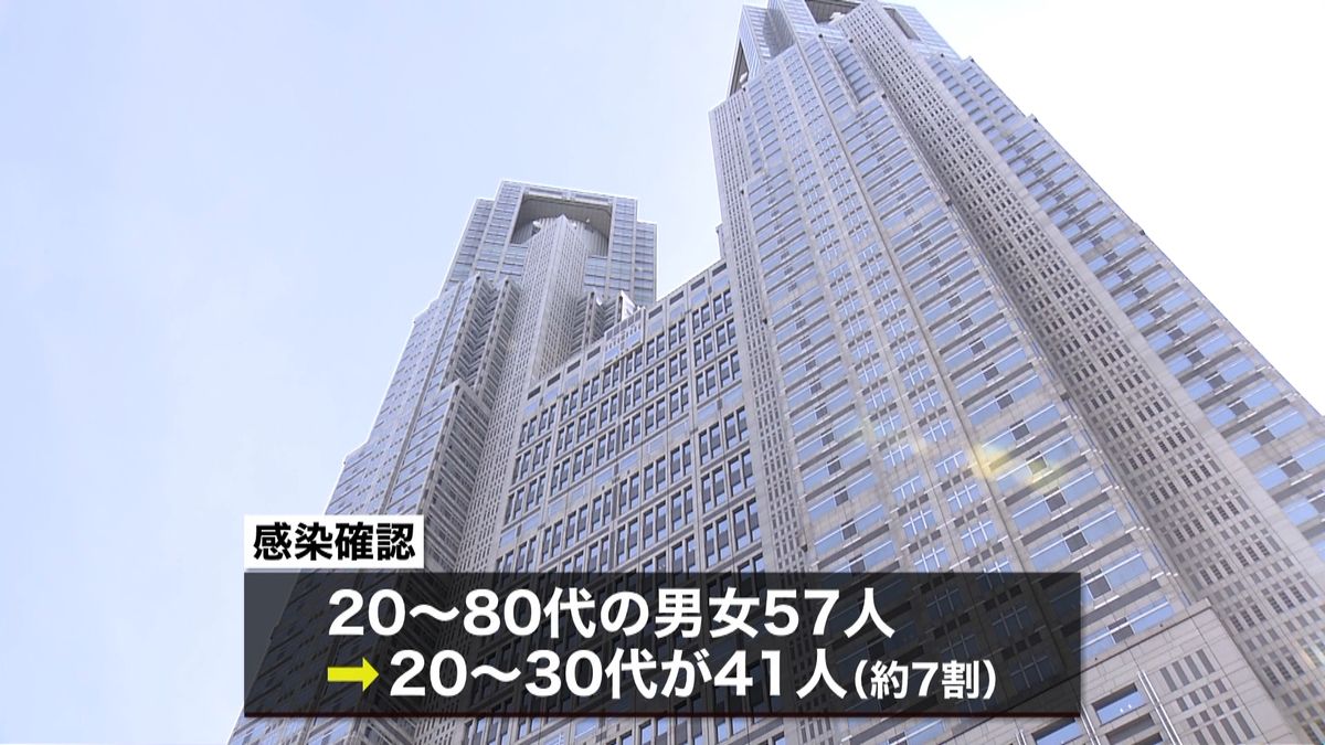 東京で５７人感染確認“夜の歓楽街”１７人
