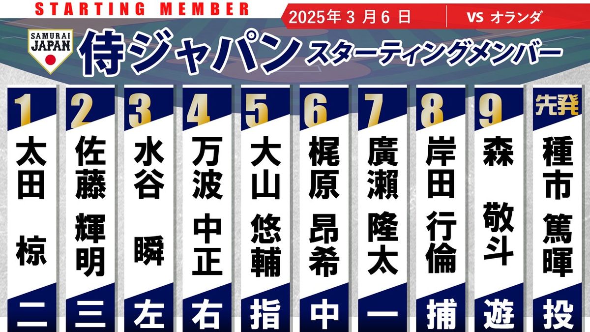 【侍ジャパン】前日本塁打の水谷瞬は「3番・レフト」4番に万波中正　第2戦スタメン発表