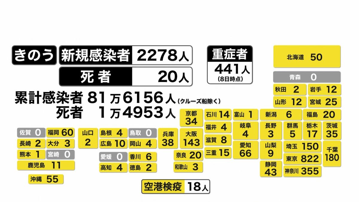 全国の感染者２２７８人　死者２０人