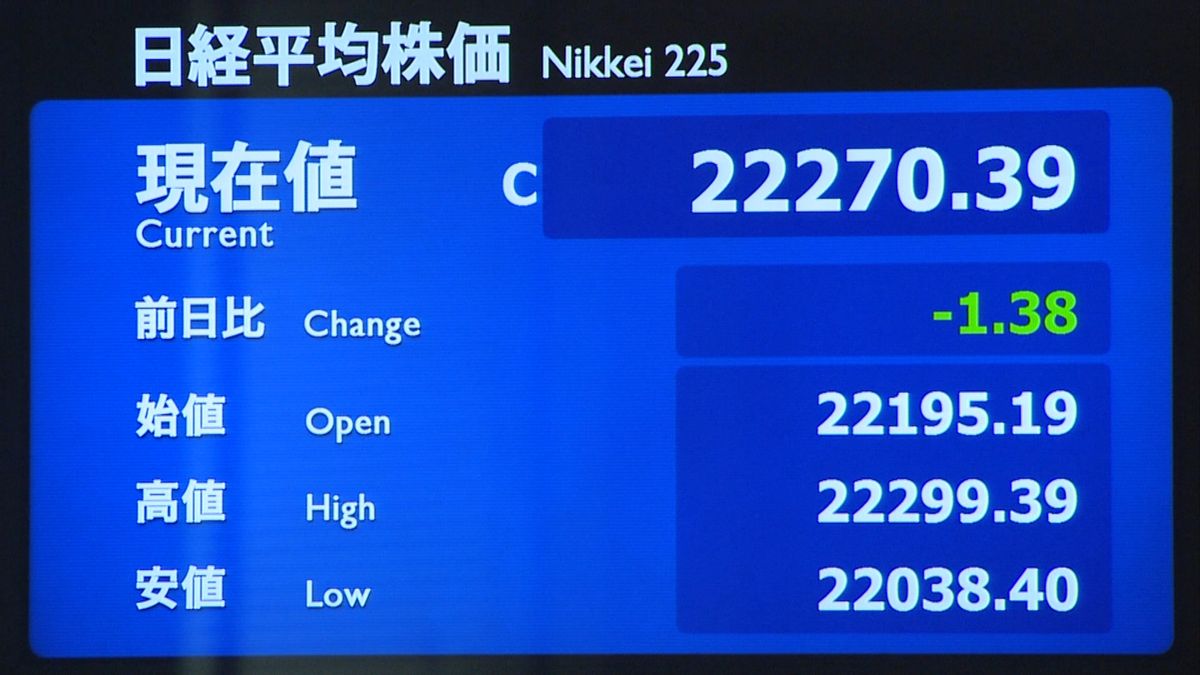 幅広く売りも円安傾向で下げ幅縮め…１円安