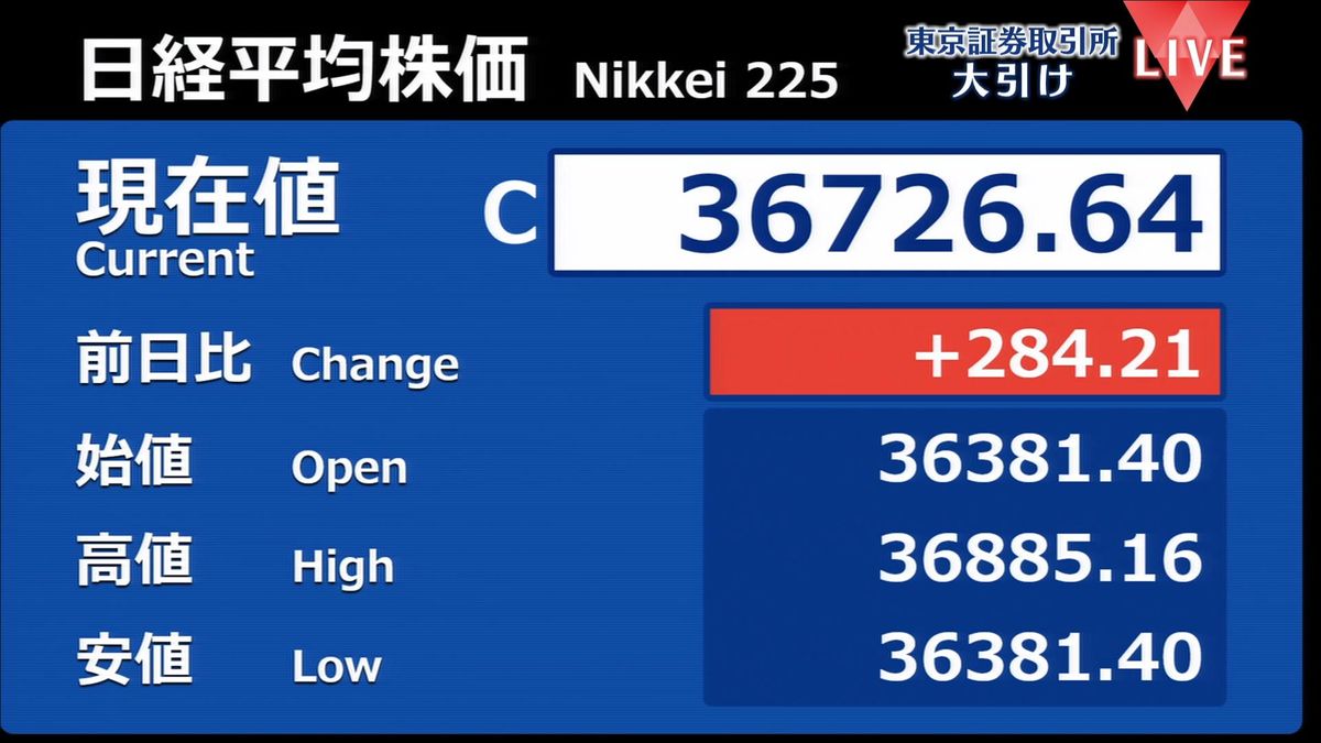 日経平均284円高　終値3万6726円