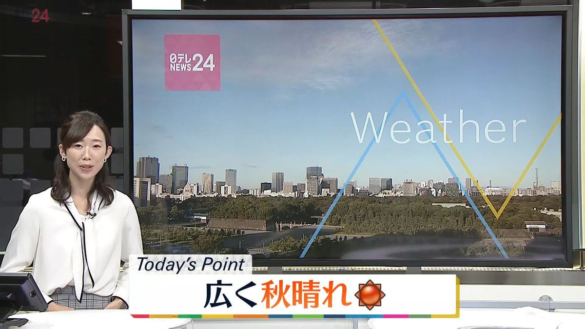 【天気】広く秋晴れ　東日本など強風に注意