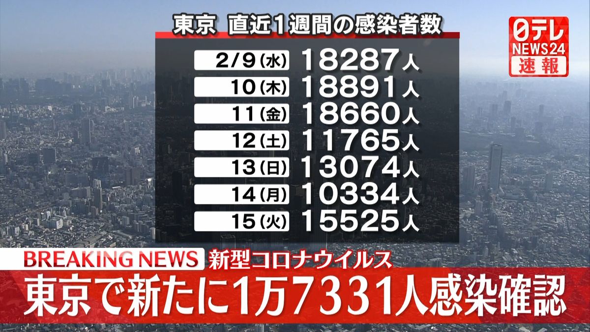 東京で1万7331人の感染確認、8日連続で前週より減少　新型コロナウイルス