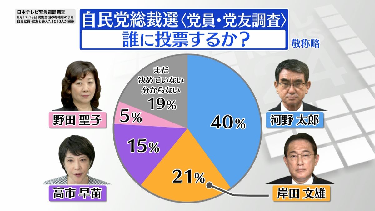 党員・党友「河野氏に投票」４０％【分析】