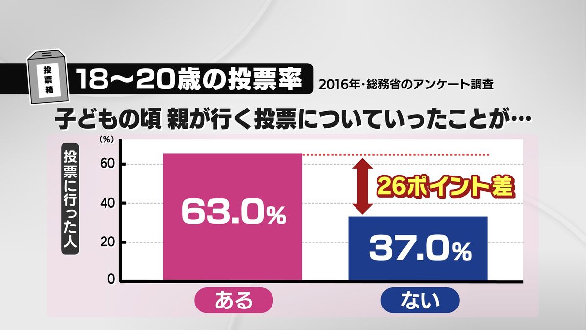 18～20歳の投票率(総務省のアンケート調査)