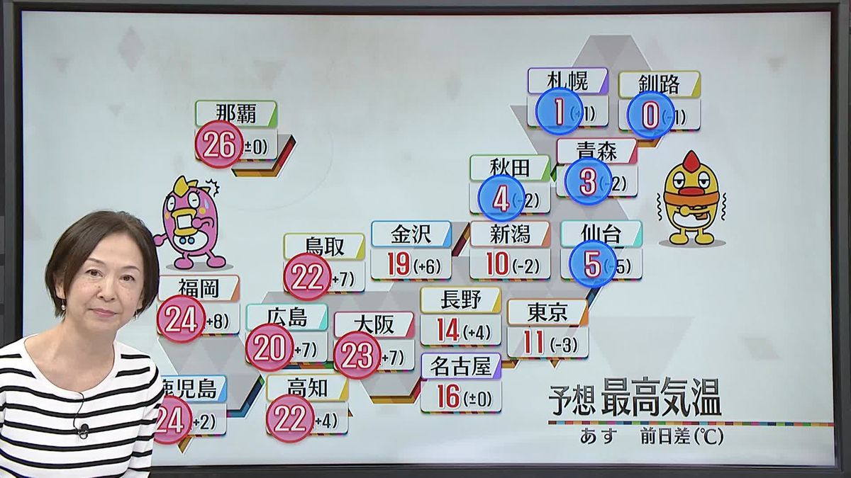 【あすの天気】東、北日本では雨　東北では雪になる所も