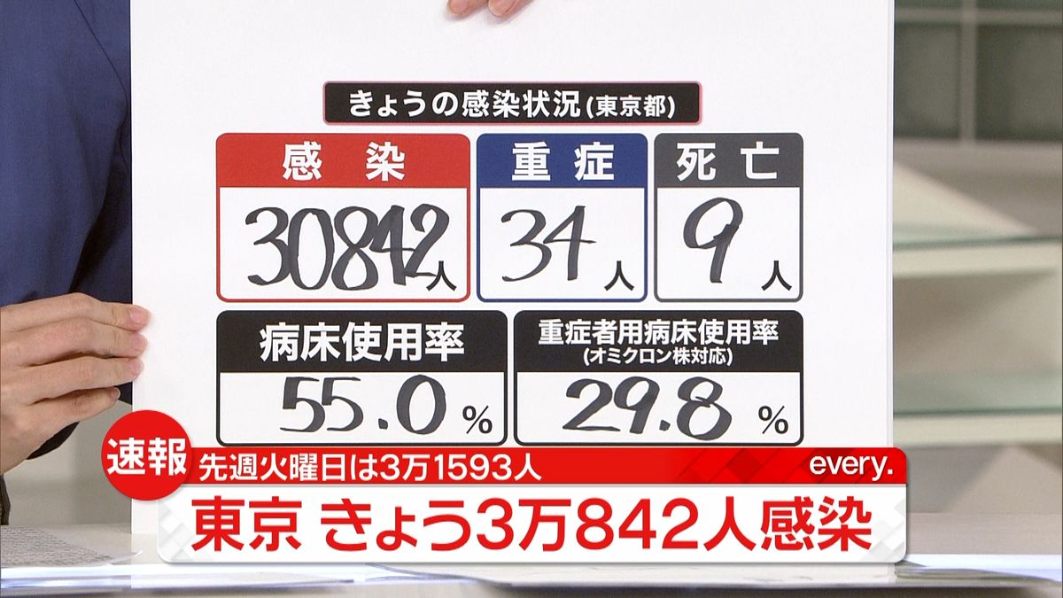 東京で新たに3万842人の感染確認　2日連続で前の週の同じ曜日の人数を下回る