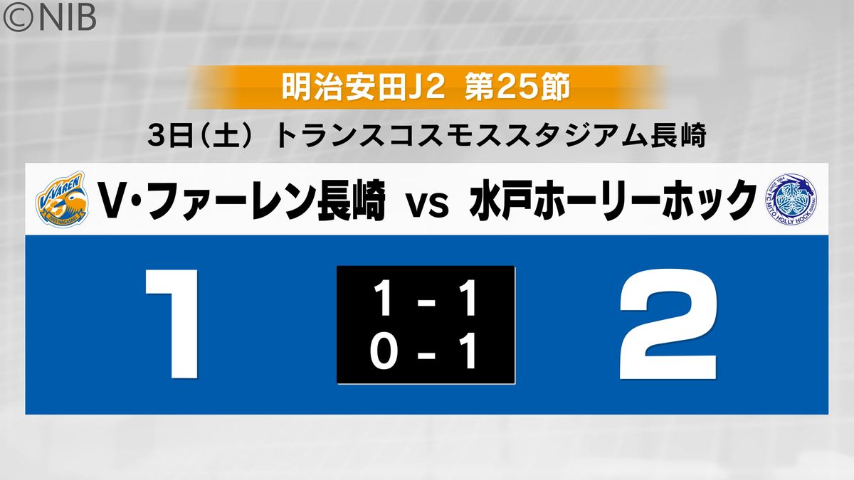 23試合ぶりの黒星「V・ファーレン長崎vs水戸」連続無敗記録は “22” でストップ《長崎》