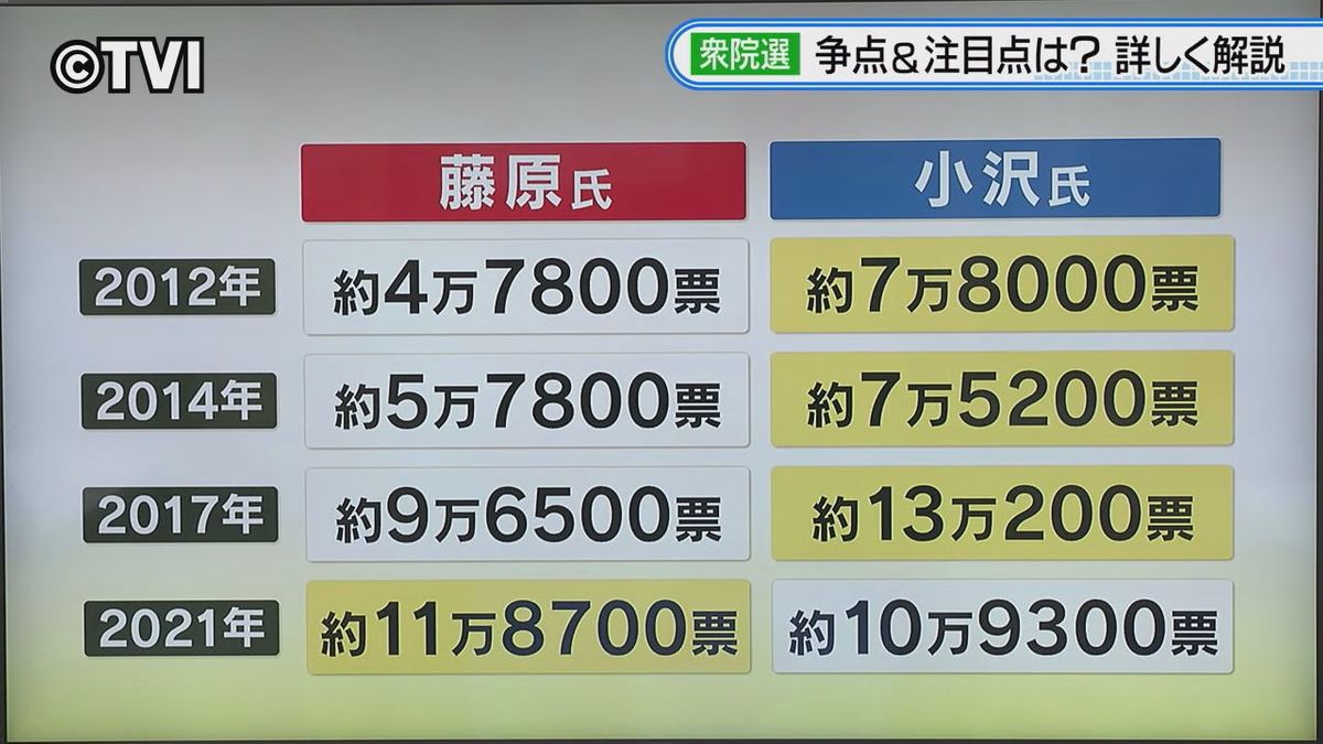 【衆院選"岩手の戦い"】担当記者が解説　注目の小選挙区は「岩手３区」　自民・藤原候補か立憲・小沢候補か