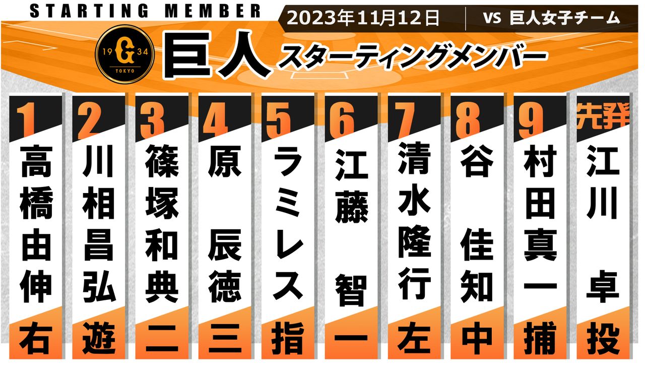 巨人OBスタメン】先発は江川卓 1番ライトに高橋由伸 原辰徳はサード “ラミちゃん”は指名打者（2023年11月11日掲載）｜日テレNEWS NNN