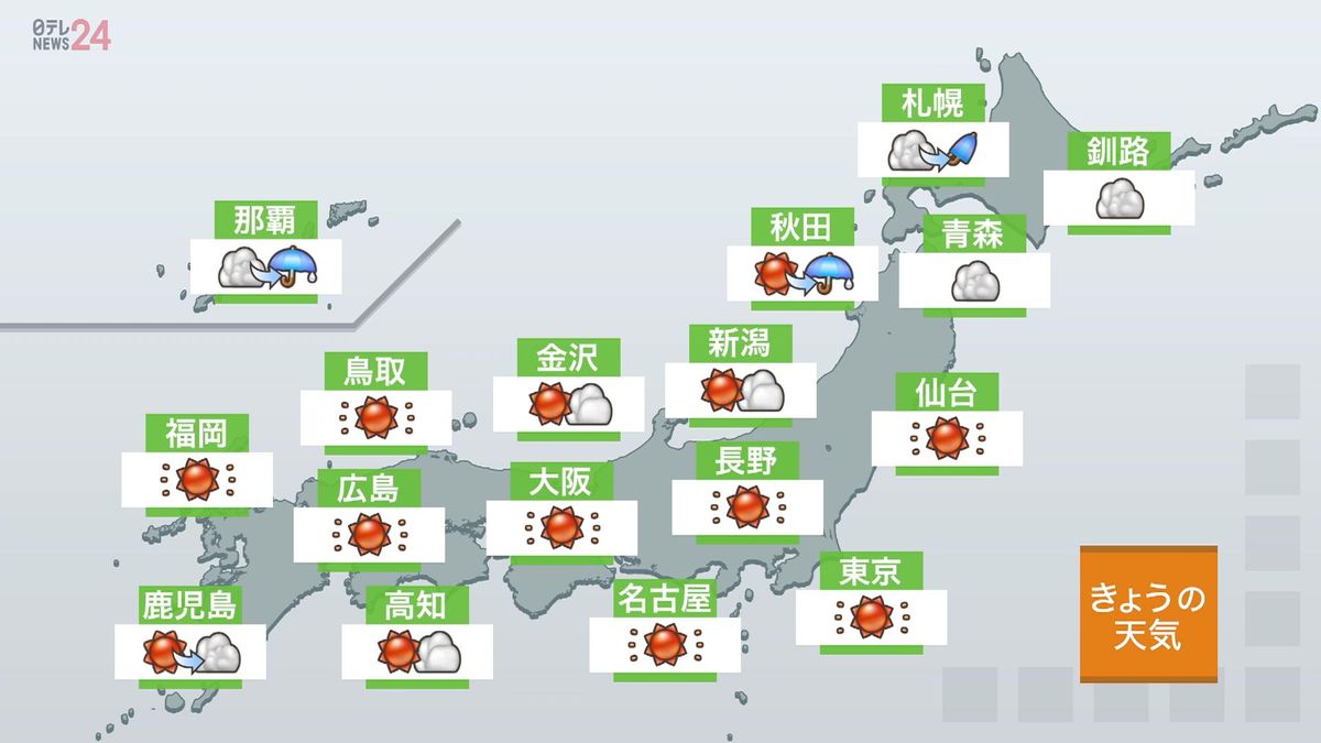 【天気】東北～九州北部で日差したっぷり　あすまで暑さのピーク