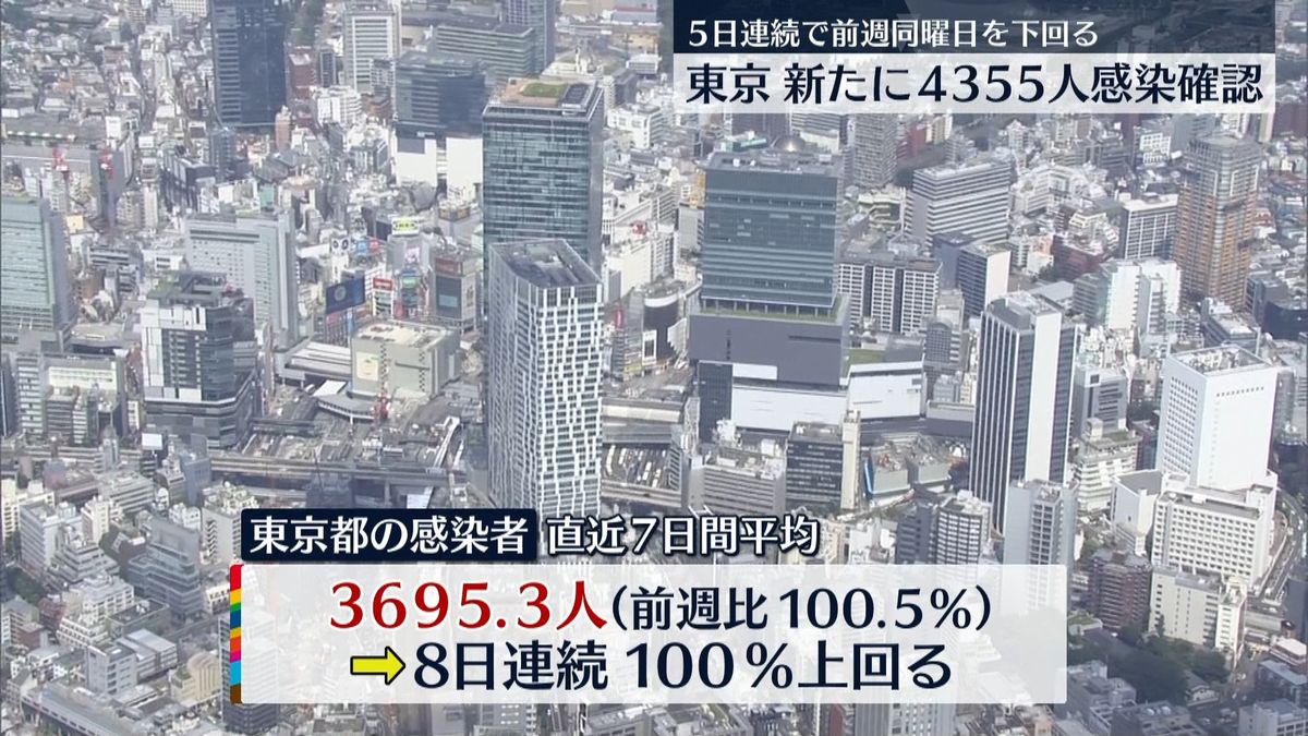 東京で新たに4355人感染確認　施設内感染の5割近くが保育園や幼稚園