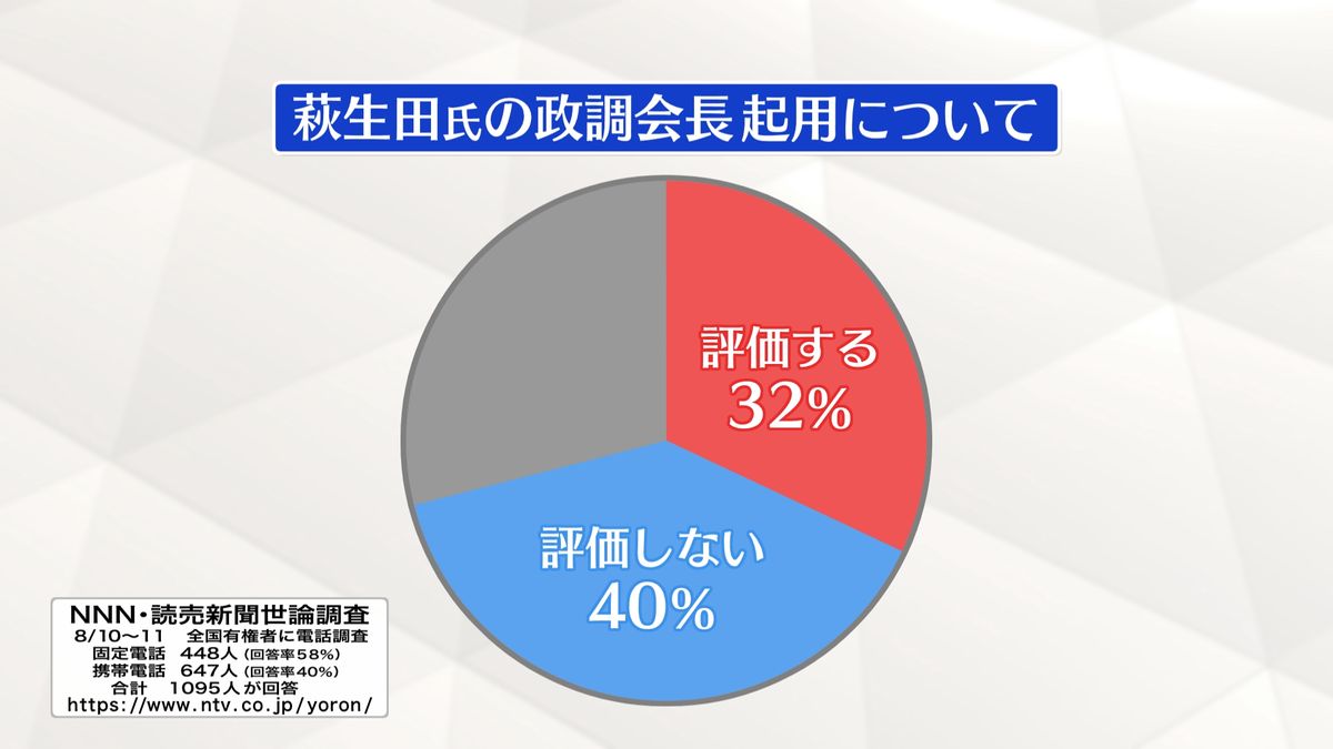 萩生田政調会長の起用　「評価しない」40%