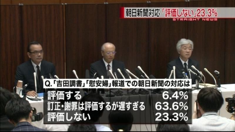朝日新聞社対応「評価」６．４％　世論調査