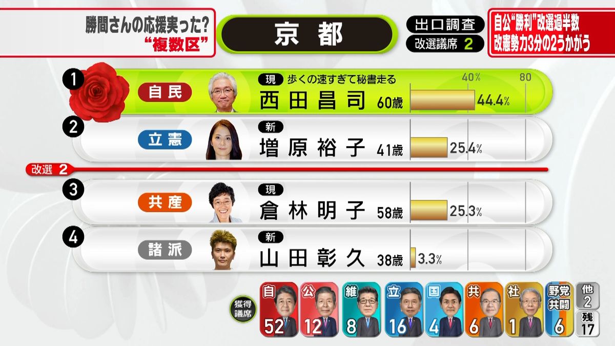 【参院選】京都選挙区で西田昌司氏が当確