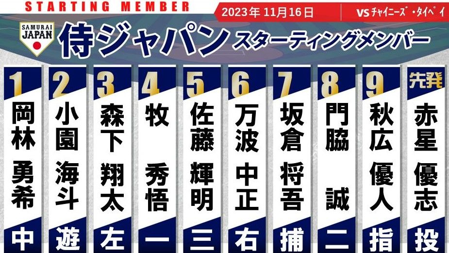 【侍ジャパン】3番森下翔太・4番牧秀悟・5番佐藤輝明　先発は赤星優志　井端ジャパン初陣