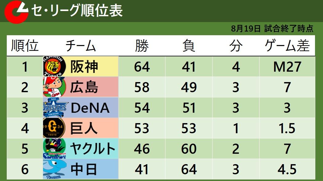 【セ・リーグ順位表】首位阪神は逆転勝利　2位広島も勝利でマジックは1つ減り「27」