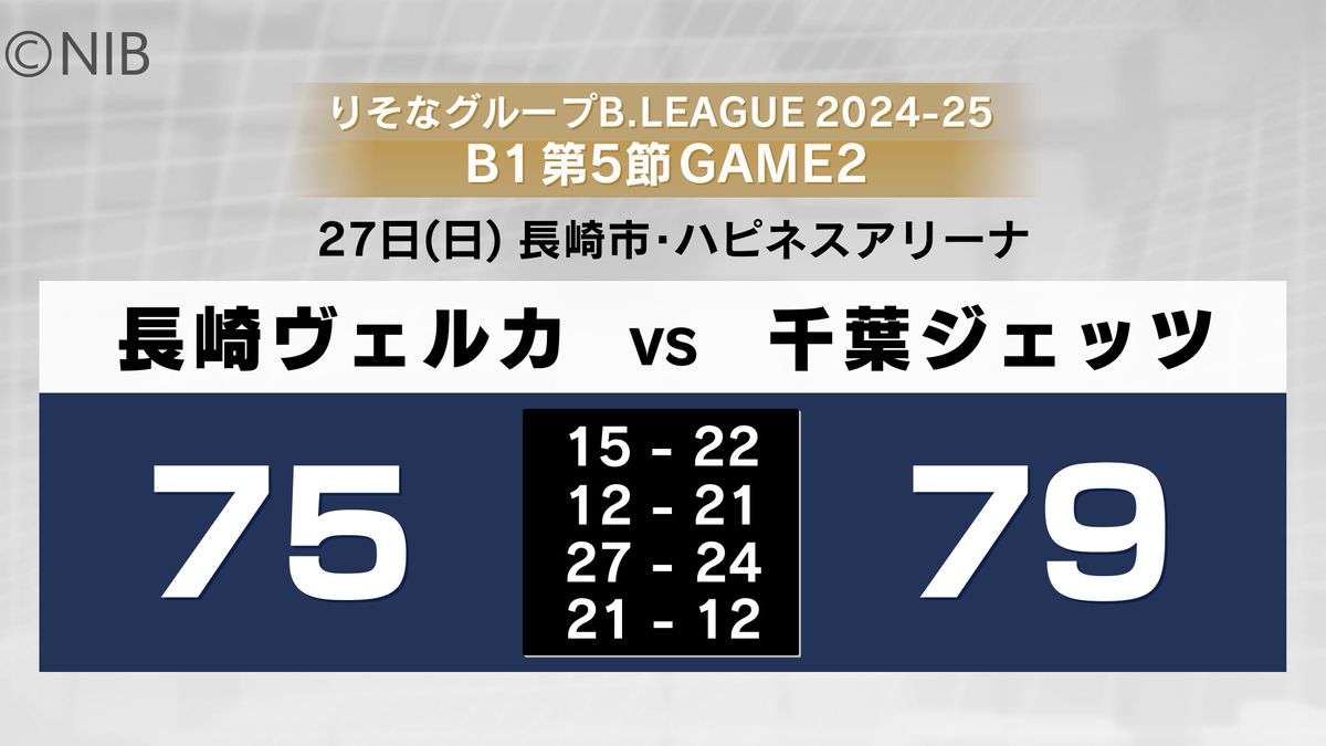 【速報】プロバスケB1長崎ヴェルカ 千葉ジェッツに惜敗《長崎》