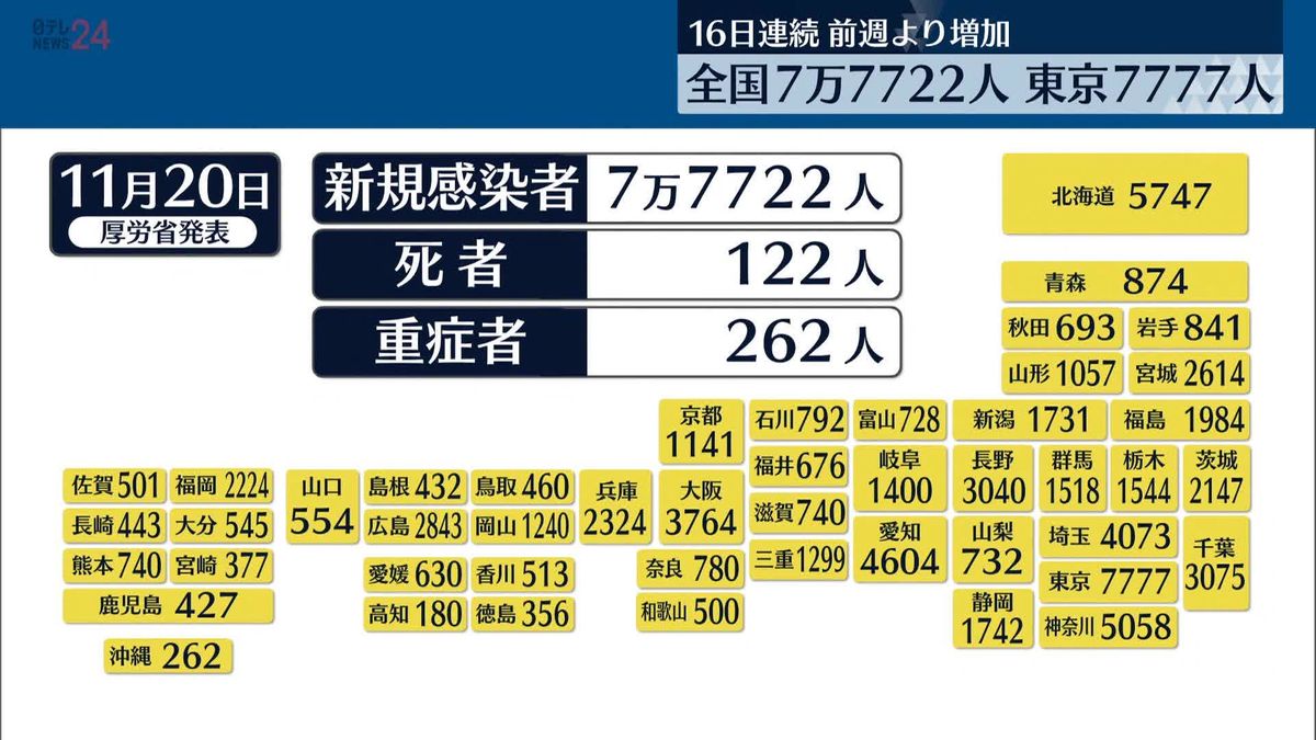 東京で新たに7777人の感染確認　全国は7万7722人　新型コロナ